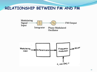 RELATIONSHIP BETWEEN FM AND PM
10
 