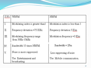 COMPARISON OF WBFM AND NBFM
37
 