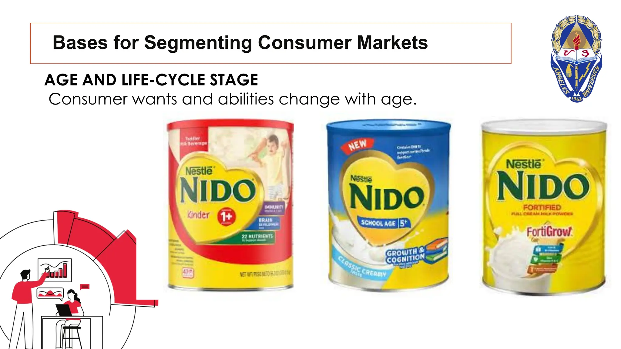 Bases for Segmenting Consumer Markets
AGE AND LIFE-CYCLE STAGE
Consumer wants and abilities change with age.
 
