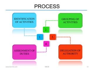 PROCESS
1.
2.
3.
4.
IDENTIFICATION
OF ACTIVITIES
GROUPING OF
ACTIVITIES
ASSIGNMENT OF
DUTIES
DELEGATION OF
AUTHORITY
www.learnito.com M&OB 13
 