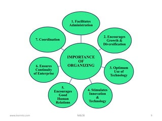 IMPORTANCE
OF
ORGANIZING
1. Facilitates
Administration
2. Encourages
Growth &
Diversification
3. Optimum
Use of
Technology
4. Stimulates
Innovation
&
Technology
5.
Encourages
Good
Human
Relations
6. Ensures
Continuity
of Enterprise
7. Coordination
www.learnito.com M&OB 9
 