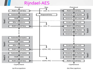 Rijndael-AES
 