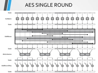 AES SINGLE ROUND
 