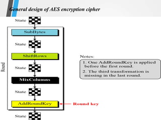 General design of AES encryption cipher
 