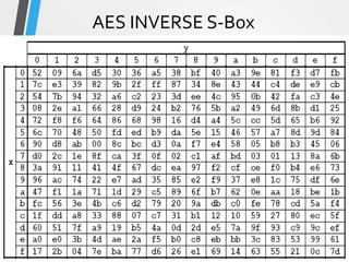 AES INVERSE S-Box
 