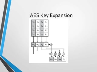 AES Key Expansion
 