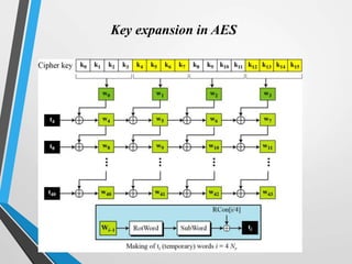 Key expansion in AES
 