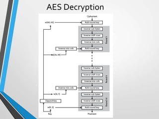 AES Decryption
 