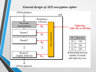 General design of AES encryption cipher
 