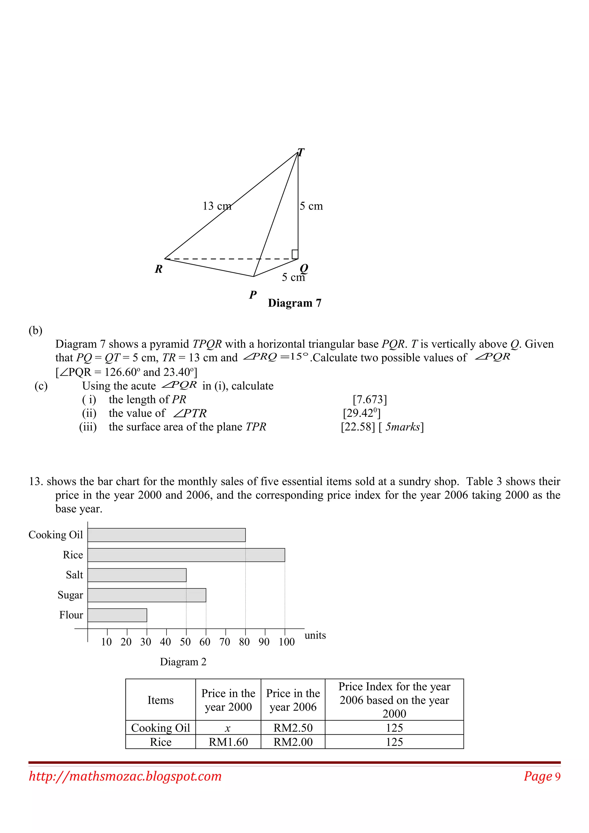 Diagram 7
(b)
Diagram 7 shows a pyramid TPQR with a horizontal triangular base PQR. T is vertically above Q. Given
that PQ = QT = 5 cm, TR = 13 cm and °=∠ 15PRQ .Calculate two possible values of PQR∠
[∠PQR = 126.60o
and 23.40o
]
(c) Using the acute PQR∠ in (i), calculate
( i) the length of PR [7.673]
(ii) the value of PTR∠ [29.420
]
(iii) the surface area of the plane TPR [22.58] [ 5marks]
13. shows the bar chart for the monthly sales of five essential items sold at a sundry shop. Table 3 shows their
price in the year 2000 and 2006, and the corresponding price index for the year 2006 taking 2000 as the
base year.
Sugar
Rice
Salt
Cooking Oil
Flour
10 20 30 40 50 60 70 80 90 100
units
Diagram 2
Items
Price in the
year 2000
Price in the
year 2006
Price Index for the year
2006 based on the year
2000
Cooking Oil x RM2.50 125
Rice RM1.60 RM2.00 125
http://mathsmozac.blogspot.com Page 9
R
T
Q
P
5 cm13 cm
5 cm
 