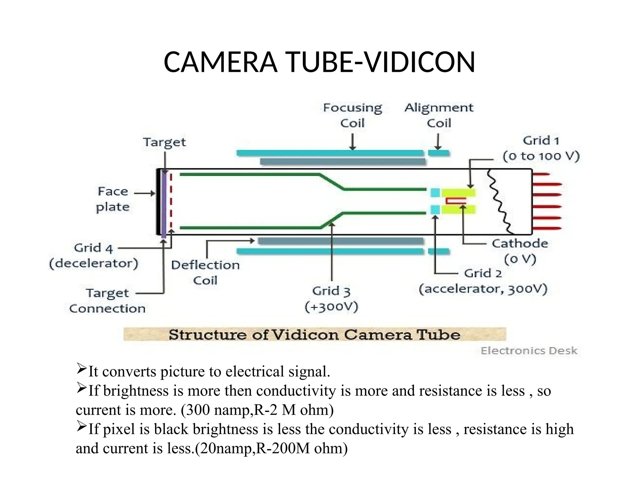 CAMERA TUBE-VIDICON
It converts picture to electrical signal.
If brightness is more then conductivity is more and resistance is less , so
current is more. (300 namp,R-2 M ohm)
If pixel is black brightness is less the conductivity is less , resistance is high
and current is less.(20namp,R-200M ohm)
 