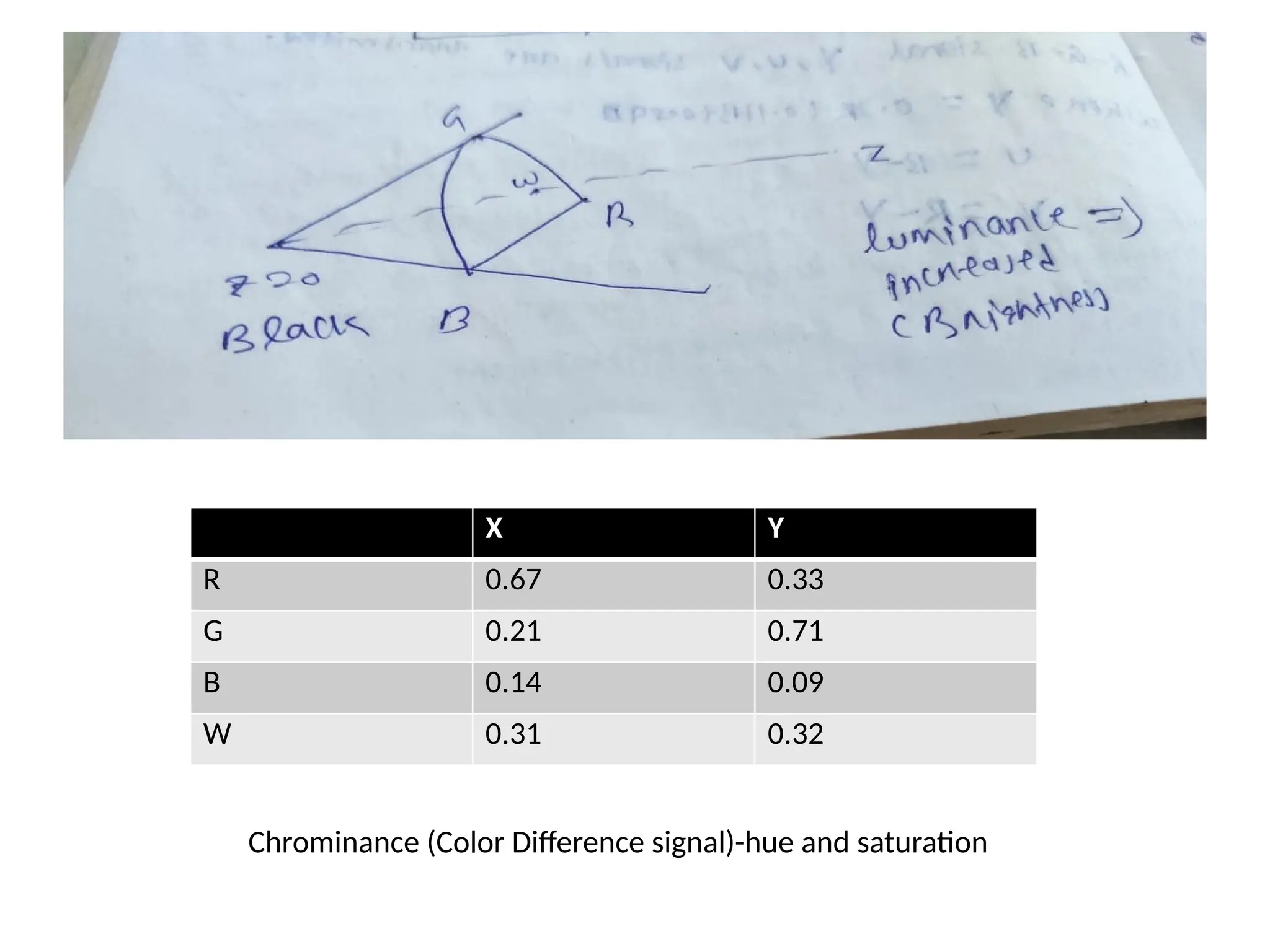 X Y
R 0.67 0.33
G 0.21 0.71
B 0.14 0.09
W 0.31 0.32
Chrominance (Color Difference signal)-hue and saturation
 
