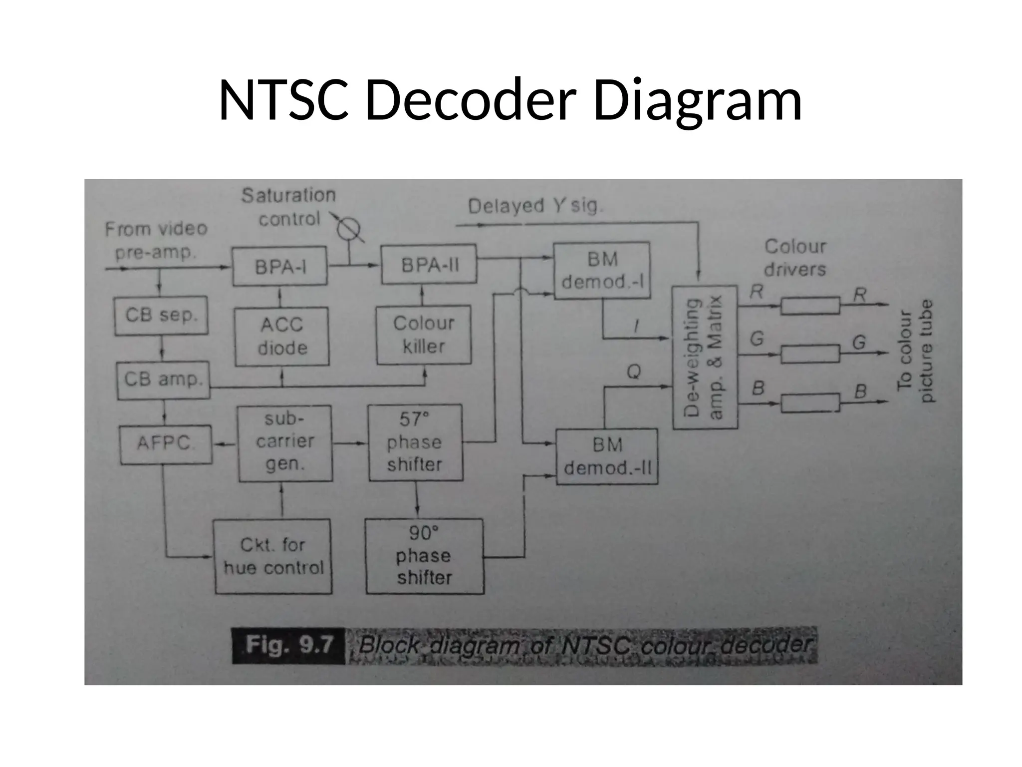 NTSC Decoder Diagram
 