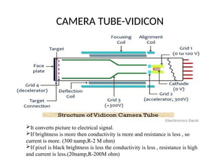 CAMERA TUBE-VIDICON
It converts picture to electrical signal.
If brightness is more then conductivity is more and resistance is less , so
current is more. (300 namp,R-2 M ohm)
If pixel is black brightness is less the conductivity is less , resistance is high
and current is less.(20namp,R-200M ohm)
 