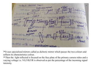 It uses specialized mirrors called as dichoric mirror which passes the two colours and
reflects its characteristics colour.
Then the light reflected is focused on the face plate of the primary camera tubes and a
varying voltage i.e. VG,VB,VR is observed as per the percentage of the incoming signal
intensity.
 