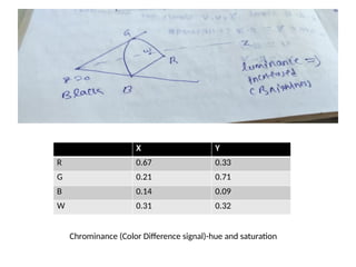 X Y
R 0.67 0.33
G 0.21 0.71
B 0.14 0.09
W 0.31 0.32
Chrominance (Color Difference signal)-hue and saturation
 