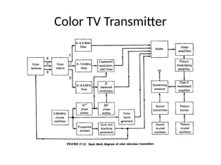 Color TV Transmitter
 