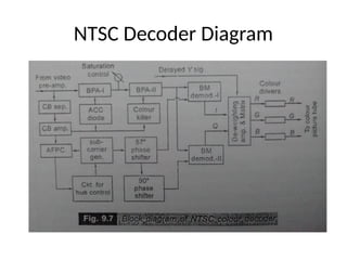 NTSC Decoder Diagram
 
