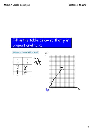 Module 1 Lesson 5.notebook
5
September 18, 2013
x
y
Fill in the table below so that y is
proportional to x.
 