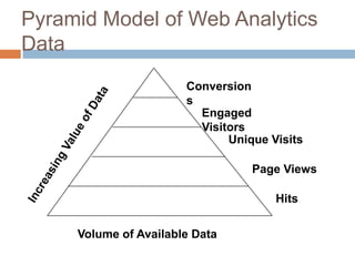 Pyramid Model of Web Analytics
Data
Hits
Page Views
Unique Visits
Engaged
Visitors
Conversion
s
Volume of Available Data
 