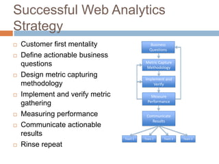 Successful Web Analytics
Strategy
 Customer first mentality
 Define actionable business
questions
 Design metric capturing
methodology
 Implement and verify metric
gathering
 Measuring performance
 Communicate actionable
results
 Rinse repeat
Business
Questions
Metric Capture
Methodology
Implement and
Verify
Measure
Performance
Communicate
Results
Team 1 Team 2 Team 3 Team 4
 