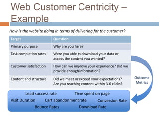 Web Customer Centricity –
Example
Target Question
Primary purpose Why are you here?
Task completion rates Were you able to download your data or
access the content you wanted?
Customer satisfaction How can we improve your experience? Did we
provide enough information?
Content and structure Did we meet or exceed your expectations?
Are you reaching content within 3-6 clicks?
How is the website doing in terms of delivering for the customer?
Outcome
Metrics
Bounce Rates
Conversion Rate
Download Rate
Lead success rate
Visit Duration
Time spent on page
Cart abandonment rate
 