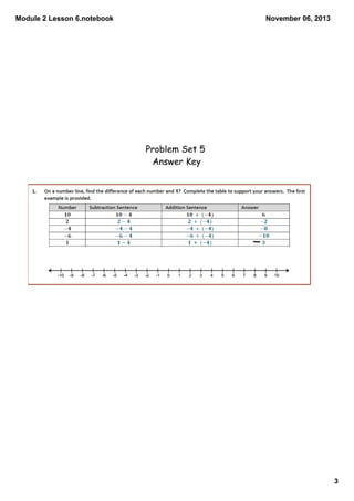 Module 2 Lesson 6.notebook

November 06, 2013

Problem Set 5
Answer Key

3

 