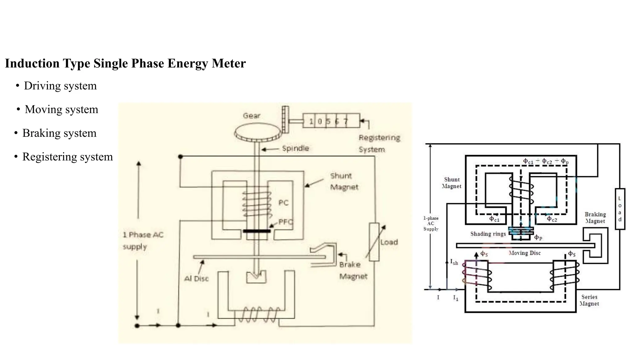 Induction Type Single Phase Energy Meter
• Driving system
• Moving system
• Braking system
• Registering system
 