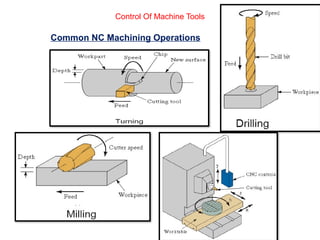 Common NC Machining Operations
Control Of Machine Tools
 