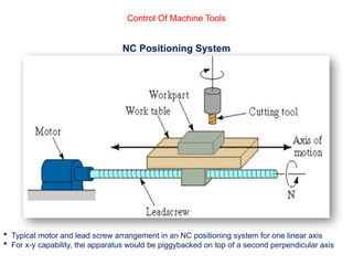 Control Of Machine Tools
NC Positioning System
 Typical motor and lead screw arrangement in an NC positioning system for one linear axis
 For x-y capability, the apparatus would be piggybacked on top of a second perpendicular axis
 