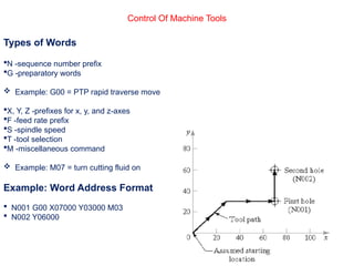 Control Of Machine Tools
Types of Words
N -sequence number prefix
G -preparatory words
 Example: G00 = PTP rapid traverse move
X, Y, Z -prefixes for x, y, and z-axes
F -feed rate prefix
S -spindle speed
T -tool selection
M -miscellaneous command
 Example: M07 = turn cutting fluid on
Example: Word Address Format
 N001 G00 X07000 Y03000 M03
 N002 Y06000
 