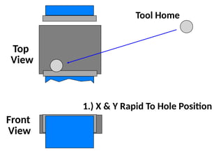 Top
View
Front
View
Tool Home
1.) X & Y Rapid To Hole Position
 
