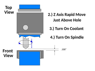 Top
View
Front
View
2.) Z Axis Rapid Move
Just Above Hole
3.) Turn On Coolant
4.) Turn On Spindle
.100”
 