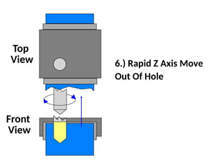 Top
View
Front
View
6.) Rapid Z Axis Move
Out Of Hole
 