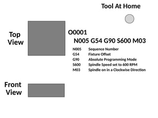 Top
View
Front
View
Tool At Home
O0001
N005 G54 G90 S600 M03
N005 Sequence Number
G54 Fixture Offset
G90 Absolute Programming Mode
S600 Spindle Speed set to 600 RPM
M03 Spindle on in a Clockwise Direction
 