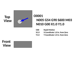 Top
View
Front
View
O0001
N005 G54 G90 S600 M03
N010 G00 X1.0 Y1.0
G00 Rapid Motion
X1.0 X Coordinate 1.0 in. from Zero
Y1.0 Y Coordinate 1.0 in. from Zero
 