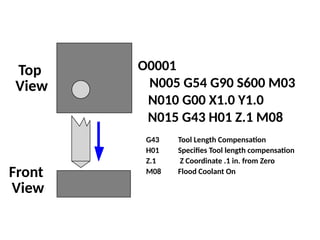 Top
View
Front
View
O0001
N005 G54 G90 S600 M03
N010 G00 X1.0 Y1.0
N015 G43 H01 Z.1 M08
G43 Tool Length Compensation
H01 Specifies Tool length compensation
Z.1 Z Coordinate .1 in. from Zero
M08 Flood Coolant On
 