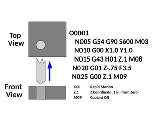 Top
View
Front
View
O0001
N005 G54 G90 S600 M03
N010 G00 X1.0 Y1.0
N015 G43 H01 Z.1 M08
N020 G01 Z-.75 F3.5
G00 Rapid Motion
Z.1 Z Coordinate .1 in. from Zero
M09 Coolant Off
N025 G00 Z.1 M09
 
