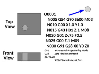 Top
View
Front
View
O0001
N005 G54 G90 S600 M03
N010 G00 X1.0 Y1.0
N015 G43 H01 Z.1 M08
N020 G01 Z-.75 F3.5
N030 G91 G28 X0 Y0 Z0
G91 Incremental Programming Mode
G28 Zero Return Command
X0, Y0, Z0
X,Y,& Z Coordinates at Zero
N025 G00 Z.1 M09
 