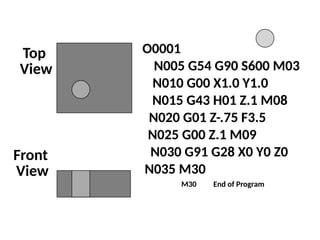 Top
View
Front
View
O0001
N005 G54 G90 S600 M03
N010 G00 X1.0 Y1.0
N015 G43 H01 Z.1 M08
N020 G01 Z-.75 F3.5
N035 M30
N030 G91 G28 X0 Y0 Z0
N025 G00 Z.1 M09
M30 End of Program
 