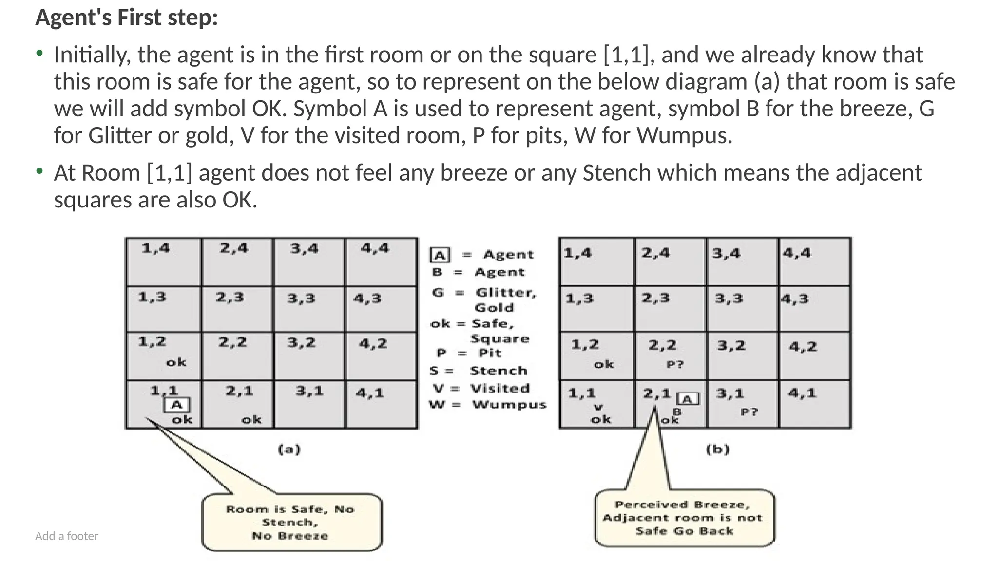 Add a footer
Agent's First step:
• Initially, the agent is in the first room or on the square [1,1], and we already know that
this room is safe for the agent, so to represent on the below diagram (a) that room is safe
we will add symbol OK. Symbol A is used to represent agent, symbol B for the breeze, G
for Glitter or gold, V for the visited room, P for pits, W for Wumpus.
• At Room [1,1] agent does not feel any breeze or any Stench which means the adjacent
squares are also OK.
 