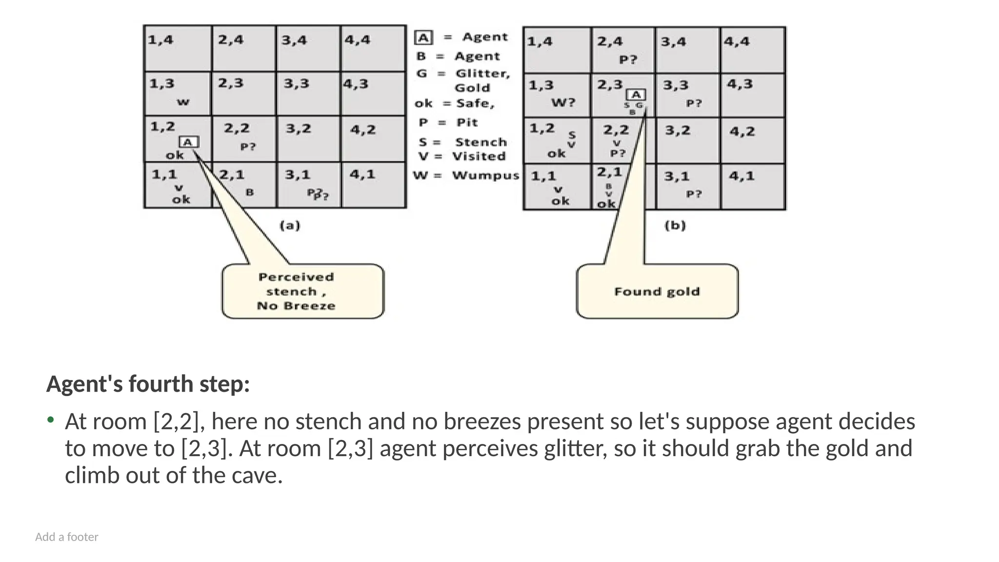 Add a footer
Agent's fourth step:
• At room [2,2], here no stench and no breezes present so let's suppose agent decides
to move to [2,3]. At room [2,3] agent perceives glitter, so it should grab the gold and
climb out of the cave.
 