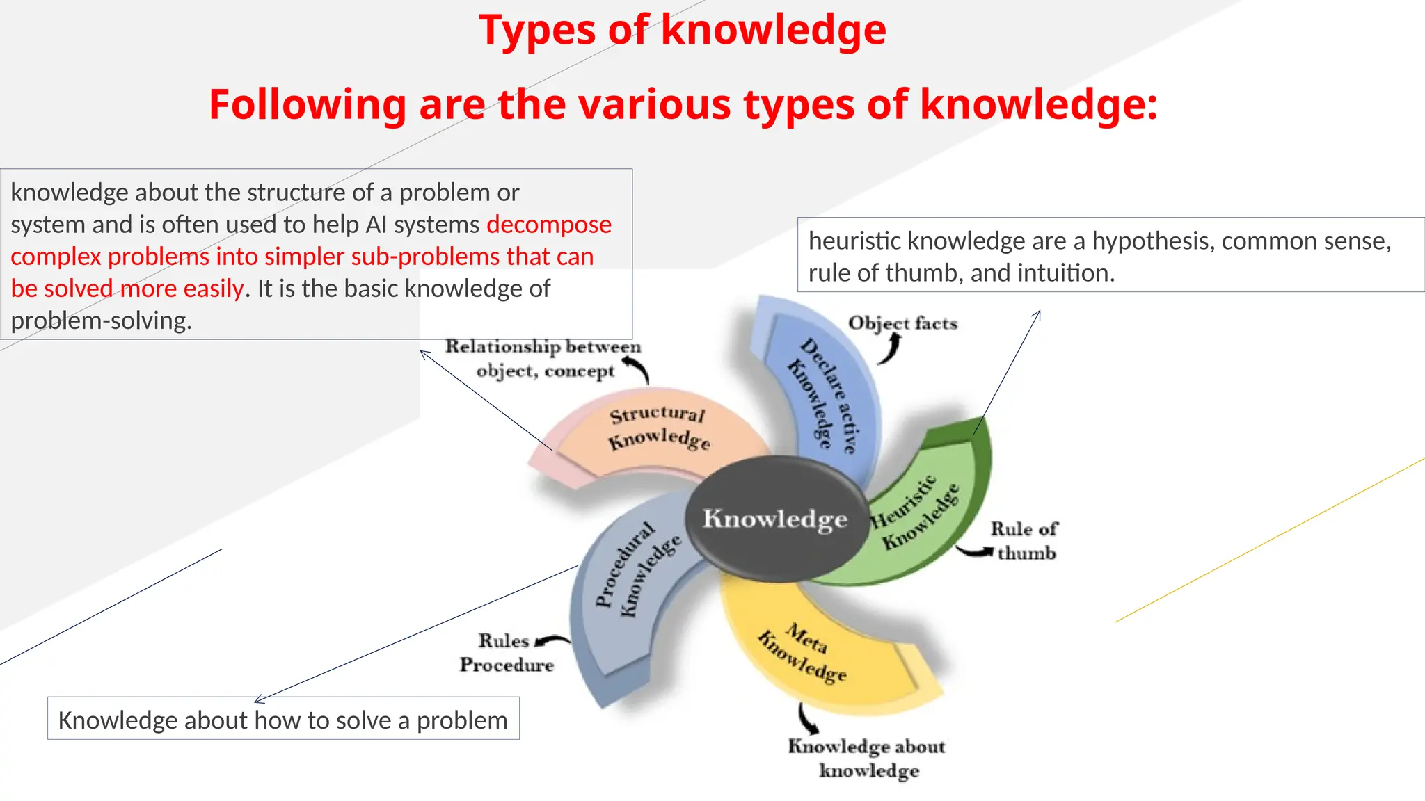 heuristic knowledge are a hypothesis, common sense,
rule of thumb, and intuition.
knowledge about the structure of a problem or
system and is often used to help AI systems decompose
complex problems into simpler sub-problems that can
be solved more easily. It is the basic knowledge of
problem-solving.
Knowledge about how to solve a problem
Types of knowledge
Following are the various types of knowledge:
 