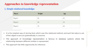 Approaches to knowledge representation:
1. Simple relational knowledge:
 