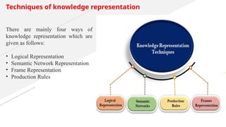 Techniques of knowledge representation
There are mainly four ways of
knowledge representation which are
given as follows:
• Logical Representation
• Semantic Network Representation
• Frame Representation
• Production Rules
 