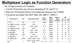Multiplexer Logic as Function Generators
The 16 logic functions of 2 variables:
• 2 of the 16 functions are not very interesting (F='0', and F='1')
• There are 10 functions that we can implement using just one 2:1MUX
• 6 functions are useful: INV, BUF, AND, OR, AND1-1, NOR1-1
 