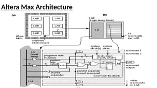 Altera Max Architecture
 
