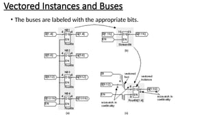 Vectored Instances and Buses
• The buses are labeled with the appropriate bits.
 