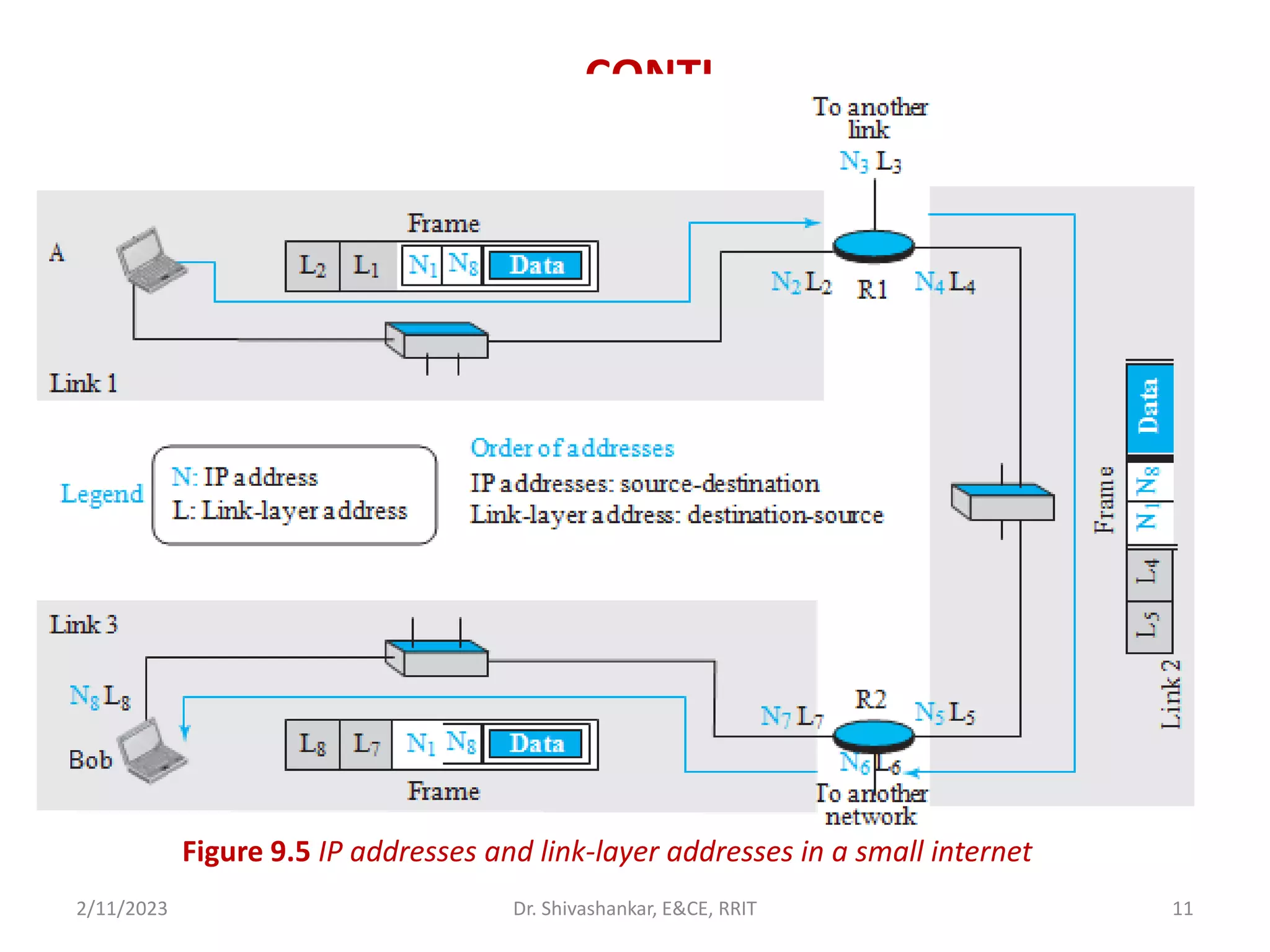 CONTI…
2/11/2023 11
Dr. Shivashankar, E&CE, RRIT
Figure 9.5 IP addresses and link-layer addresses in a small internet
 