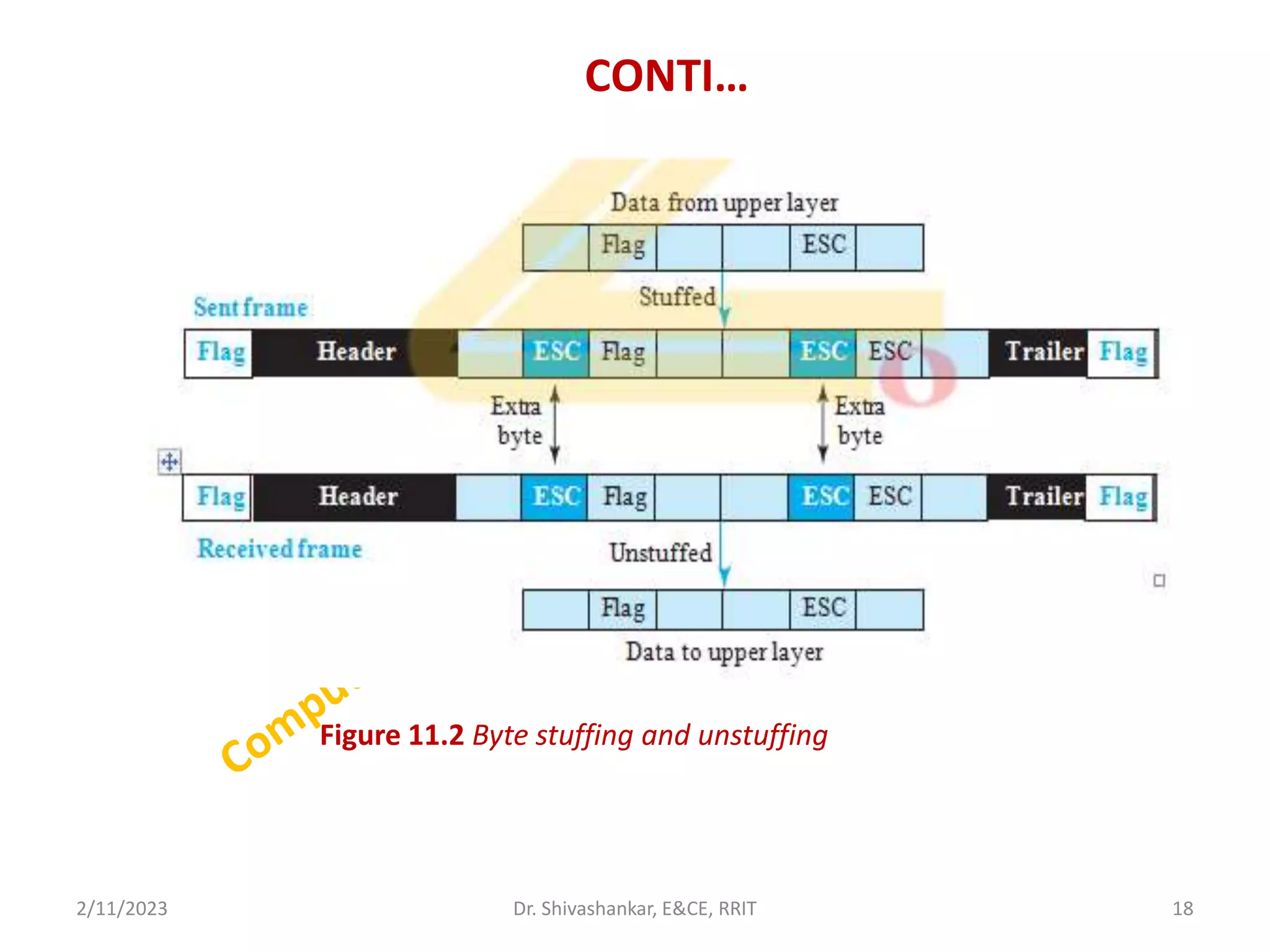 CONTI…
2/11/2023 18
Dr. Shivashankar, E&CE, RRIT
Figure 11.2 Byte stuffing and unstuffing
 